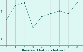 Courbe de l'humidex pour Grimsel Hospiz