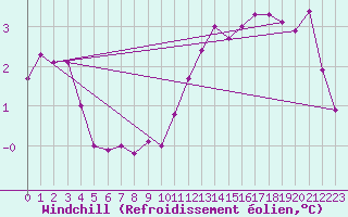 Courbe du refroidissement olien pour Valleroy (54)