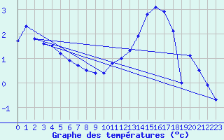 Courbe de tempratures pour Flisa Ii