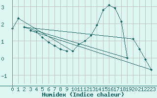 Courbe de l'humidex pour Flisa Ii