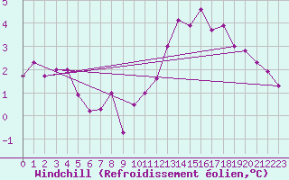 Courbe du refroidissement olien pour Trappes (78)
