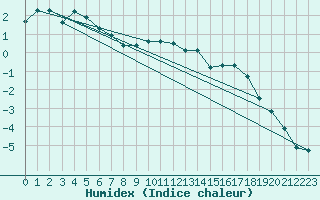 Courbe de l'humidex pour Olpenitz