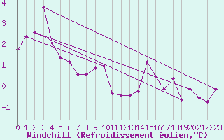 Courbe du refroidissement olien pour Croisette (62)