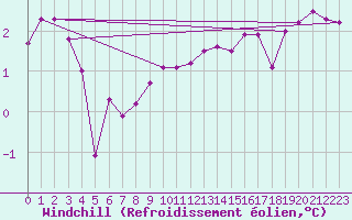 Courbe du refroidissement olien pour Ustka