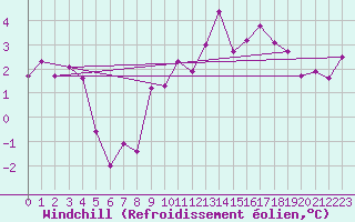 Courbe du refroidissement olien pour Vitigudino