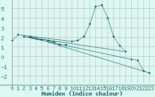 Courbe de l'humidex pour Annecy (74)