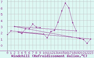 Courbe du refroidissement olien pour Altenrhein