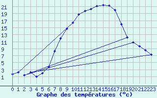 Courbe de tempratures pour Giswil