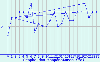 Courbe de tempratures pour Guetsch