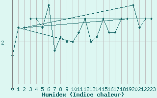 Courbe de l'humidex pour Guetsch