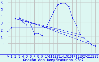 Courbe de tempratures pour Coulommes-et-Marqueny (08)