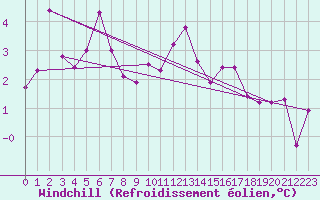 Courbe du refroidissement olien pour Le Havre - Octeville (76)