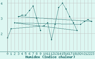 Courbe de l'humidex pour Ile d'Yeu - Saint-Sauveur (85)