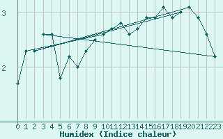 Courbe de l'humidex pour Fet I Eidfjord