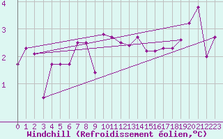 Courbe du refroidissement olien pour Hvide Sande