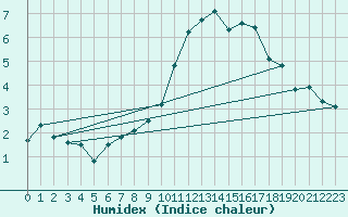 Courbe de l'humidex pour Courcouronnes (91)