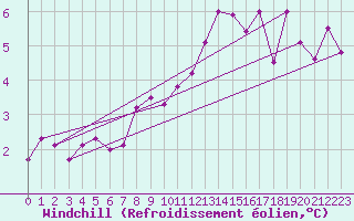 Courbe du refroidissement olien pour Kocelovice