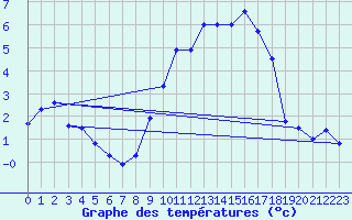 Courbe de tempratures pour Belfort-Dorans (90)