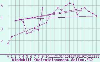 Courbe du refroidissement olien pour Bursa
