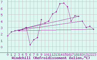 Courbe du refroidissement olien pour Porquerolles (83)