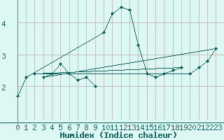 Courbe de l'humidex pour Orschwiller (67)