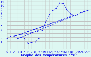Courbe de tempratures pour Saint-Quentin (02)