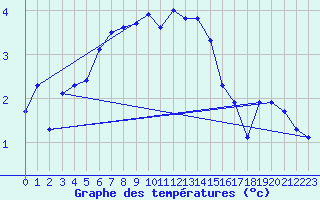 Courbe de tempratures pour Gielas
