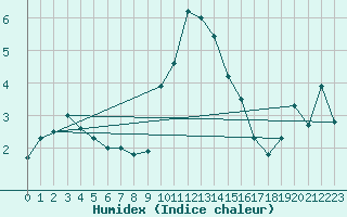 Courbe de l'humidex pour Glarus