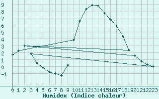 Courbe de l'humidex pour Preonzo (Sw)