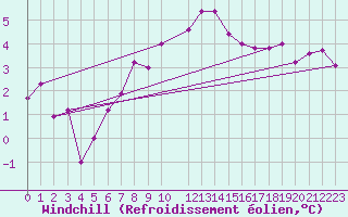 Courbe du refroidissement olien pour Les Eplatures - La Chaux-de-Fonds (Sw)