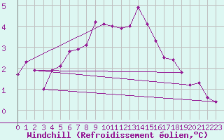 Courbe du refroidissement olien pour Saint-Igneuc (22)