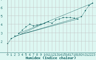 Courbe de l'humidex pour Mont-Rigi (Be)
