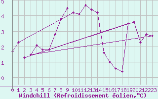 Courbe du refroidissement olien pour Schaerding