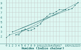 Courbe de l'humidex pour Mouilleron-le-Captif (85)