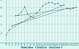 Courbe de l'humidex pour Lanvoc (29)