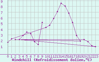 Courbe du refroidissement olien pour Gap (05)
