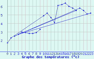 Courbe de tempratures pour Sermange-Erzange (57)