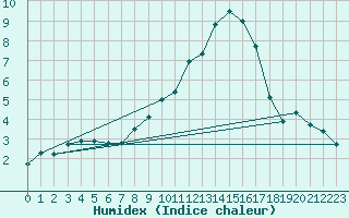 Courbe de l'humidex pour Montdardier (30)