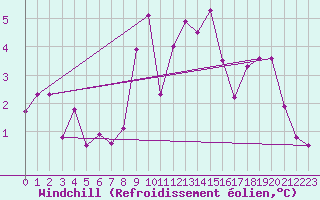 Courbe du refroidissement olien pour Bridlington Mrsc