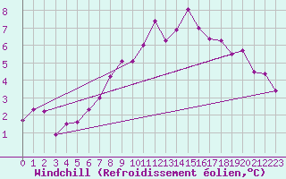 Courbe du refroidissement olien pour Rennes (35)