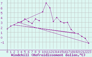 Courbe du refroidissement olien pour Sletterhage 