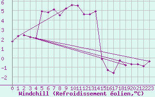 Courbe du refroidissement olien pour Naven