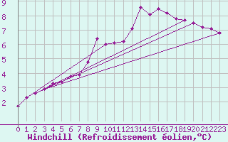 Courbe du refroidissement olien pour Saint-Laurent-du-Pont (38)