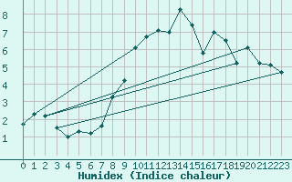Courbe de l'humidex pour Larkhill