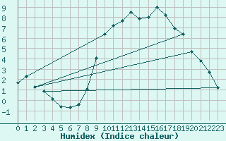 Courbe de l'humidex pour Wuerzburg