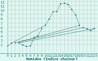 Courbe de l'humidex pour Navacerrada