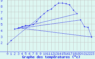 Courbe de tempratures pour Oberriet / Kriessern