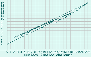 Courbe de l'humidex pour Floriffoux (Be)