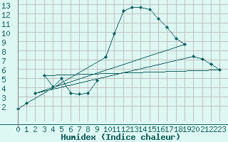 Courbe de l'humidex pour Puissalicon (34)