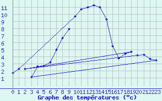 Courbe de tempratures pour Langenwetzendorf-Goe